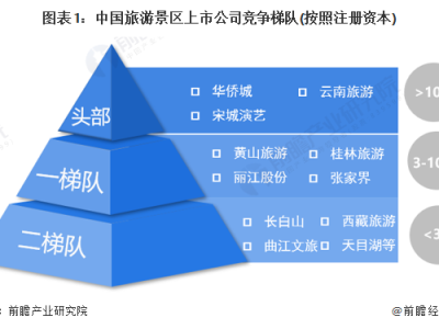 无锡中国旅游景区上市企业竞争梯队中国景区区域竞争格局分析